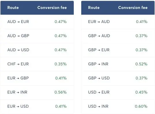 TransferWise conversion fees